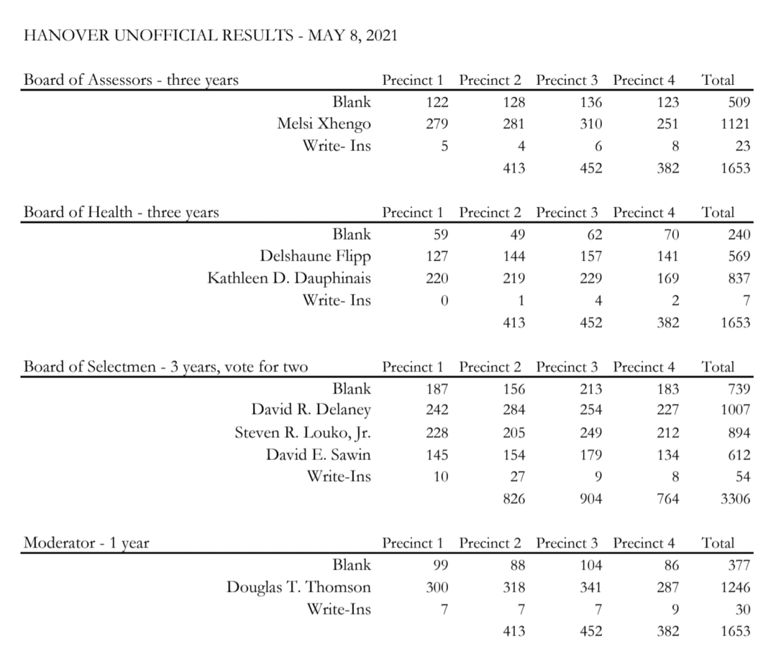 Unofficial Results from Hanover’s Town Election WATD 95.9 FM