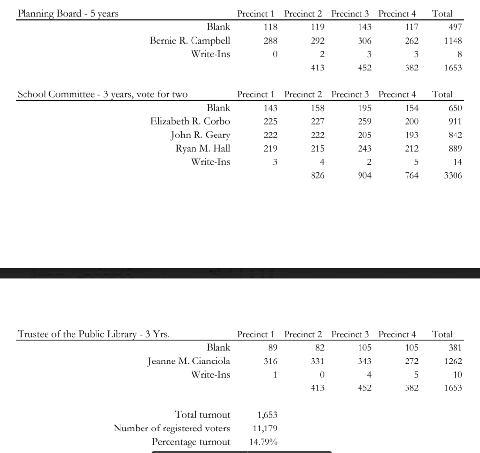 Unofficial Results from Hanover’s Town Election WATD 95.9 FM