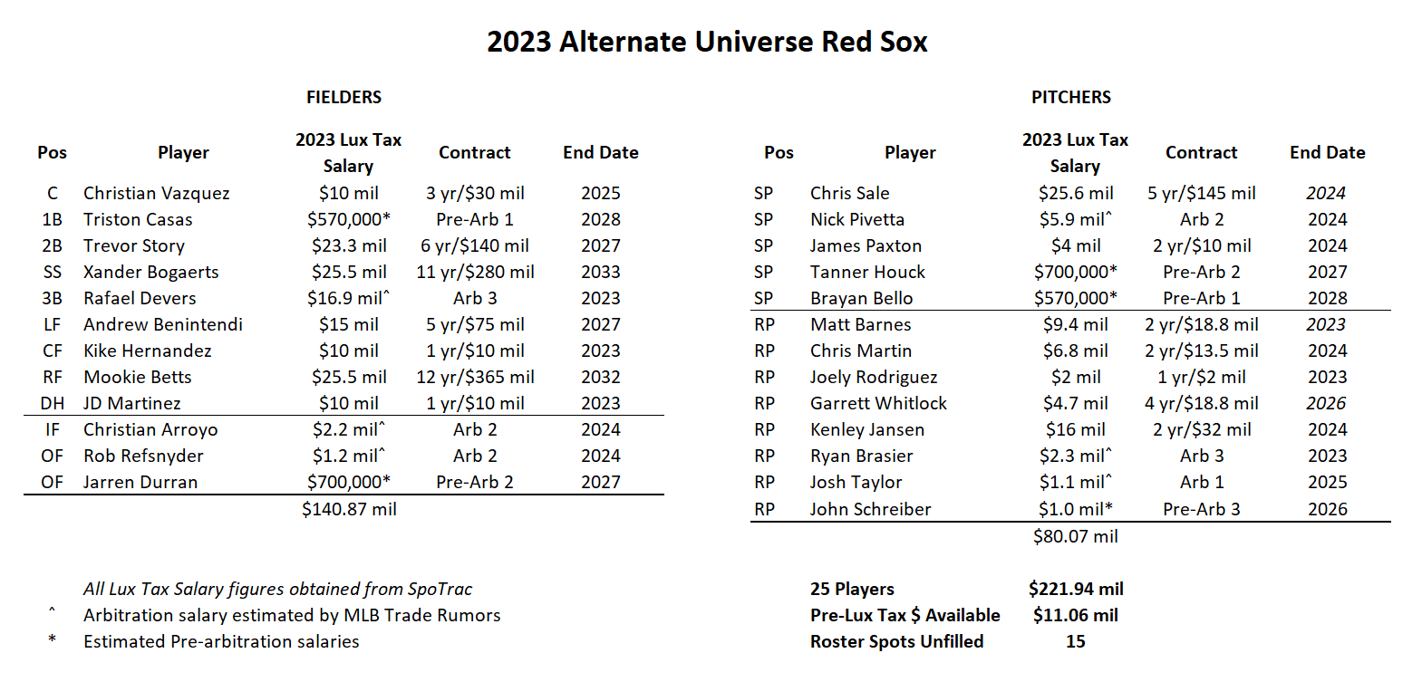 red sox roster 2022
